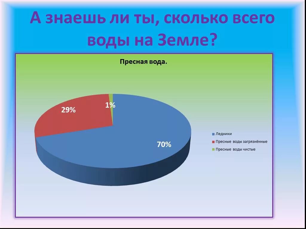 Наибольшее количество воды на земле. Объем воды на земле. Сколько всего воды на земле. Сколько составляет вода на земле. Презентация на тему сколько воды на земле.