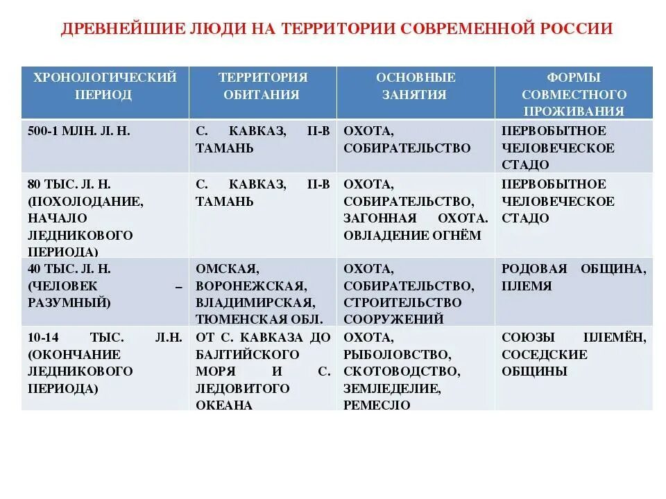 Периоды расселения. Таблица по истории 6 класс " древнейшие стоянки человека. Древние люди и их стоянки на территории современной России таблица. Появление людей на территории современной России таблица. Таблица древнейшие люди на территории России таблица.