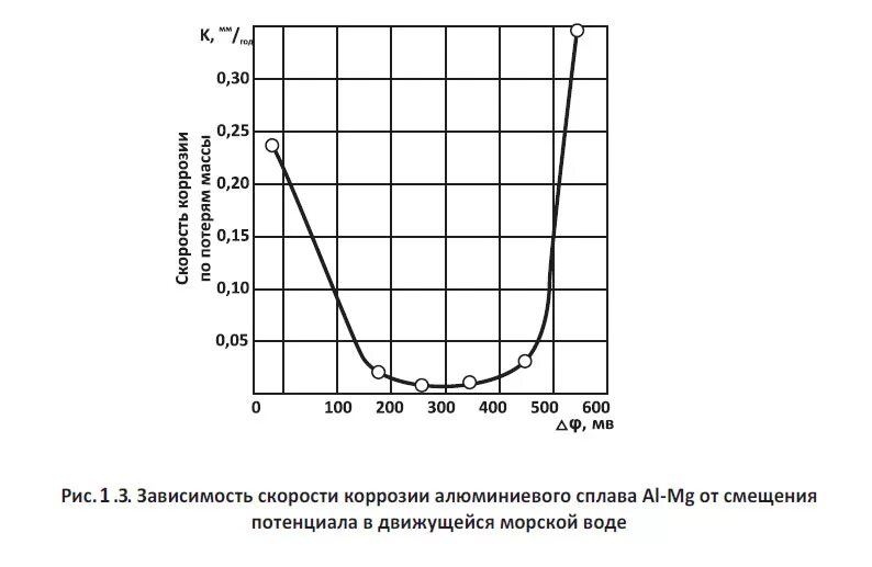 Литейный алюминиевый сплав марки. Температура деформации. Коррозия алюминия в морской воде. Скорость алюминиевых сплавов. Скорость коррозии алюминия.