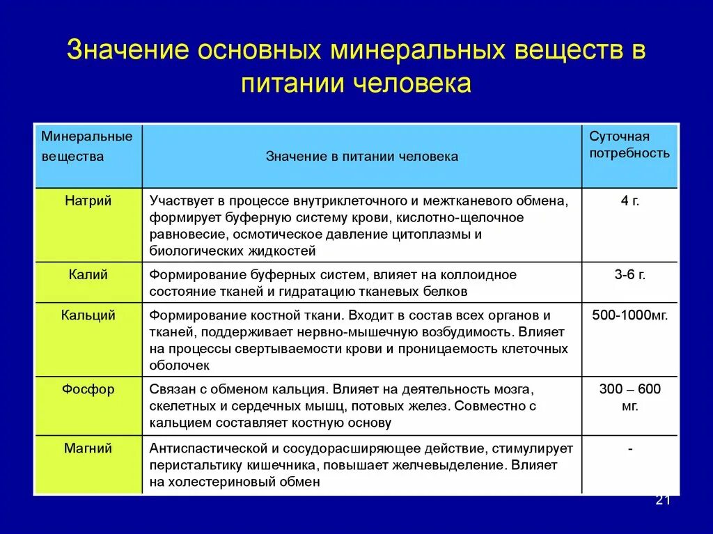 Биологическая роль питания. Роль и функции Минеральных веществ. Значение Минеральных веществ для организма человека. Значение Минеральных веществ в питании. Значение Минеральных веществ.