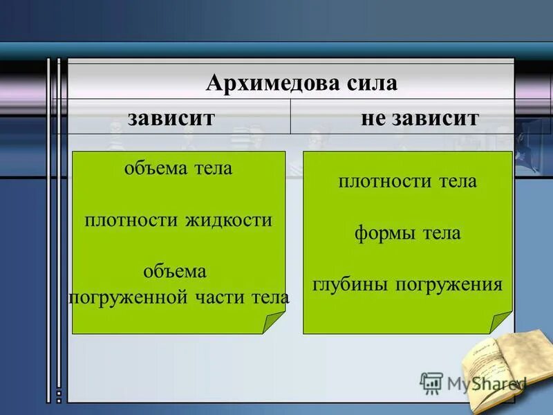 архимедова сила зависит от плотности тела