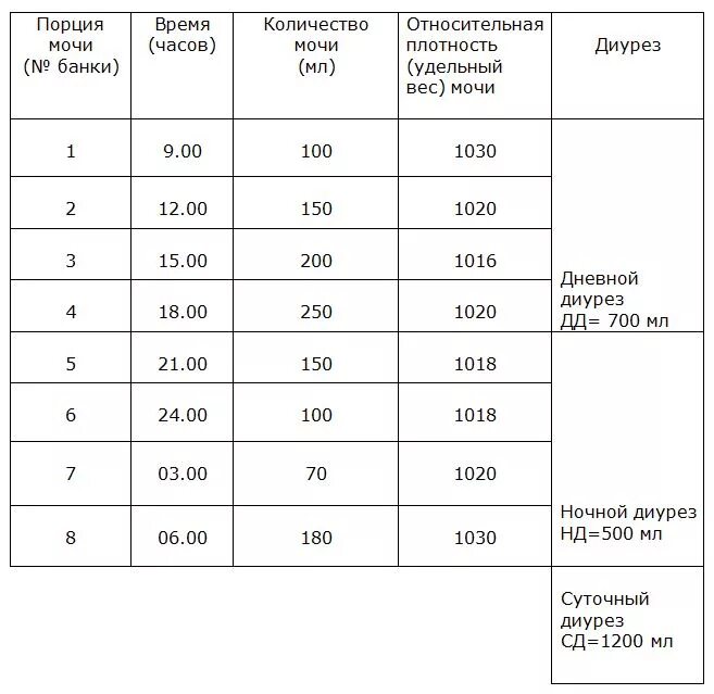 Сколько сдавать суточной мочи. Анализ мочи по Зимницкому норма таблица. Показатели исследования мочи по Зимницкому:. Нормальные показатели мочи по Зимницкому таблица. Норма анализа по Зимницкому у беременных.