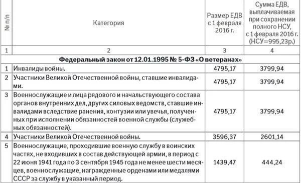 Размер выплаты ветеранам труда в 2024 году. Размер ЕДВ ветеранам. Размер ежемесячных выплат участника боевых. Выплата ЕДВ ветеранам боевых действий. ЕДВ ветерану труда размер.