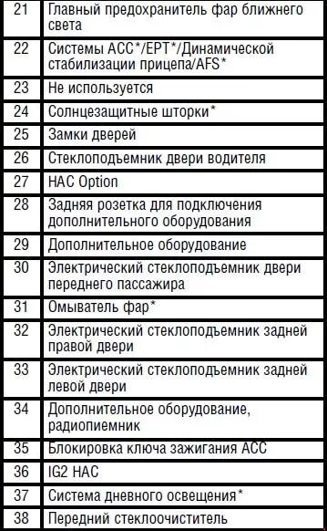 Хонда срв рд1 предохранители в салоне схема Замена предохранителей Хонда СРВ. Фото, инструкция как поменять предохранители н