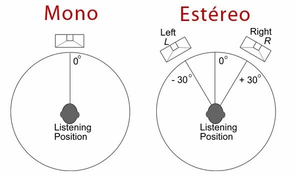 Чем отличается моно от стерео. Mono и stereo разница. моно и стерео звук. моно звук схема. стерео и моно звук в чем разница.