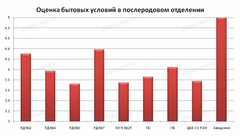 Оценка бытовых условий