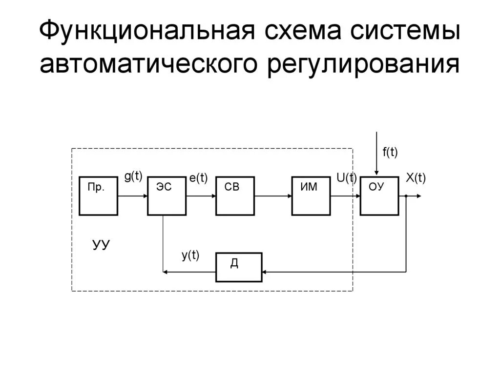 Системы автоматического контроля и автоматическое регулирование. Теория автоматического управления функциональная схема. Система автоматического регулирования схема. Структурная схема системы автоматического регулирования. Функциональная схема системы автоматического регулирования.