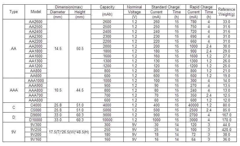 Сколько времени заряжается батарейка. Ток заряда ni-MH аккумуляторов 1.2. Таблица заряда ni-MH аккумуляторов. Типы и Размеры ni MH аккумуляторов. Таблица зарядки ААА аккумуляторов.