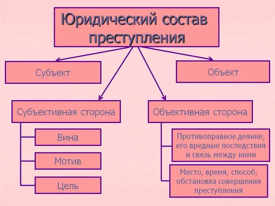 Признаками жизни являются несколько ответов. Объект субъект объективная сторона субъективная сторона.