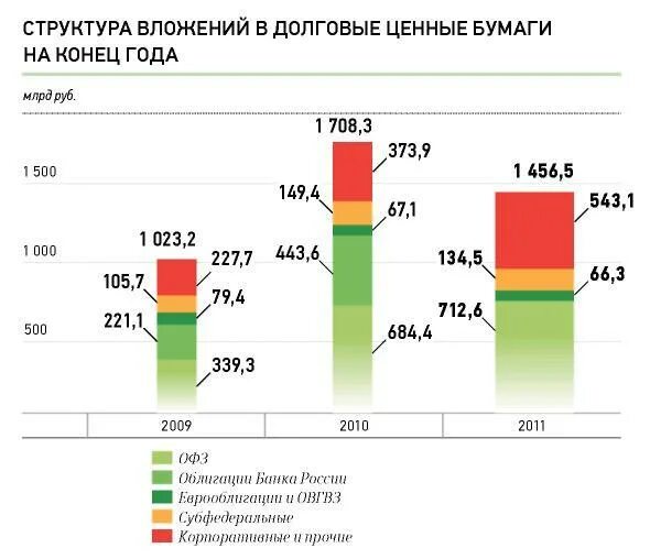 Вложения в долговые ценные бумаги. Структура вложений банков в ценные бумаги, %. Вложения в ценные бумаги банка это. Долговые ценные бумаги структура.