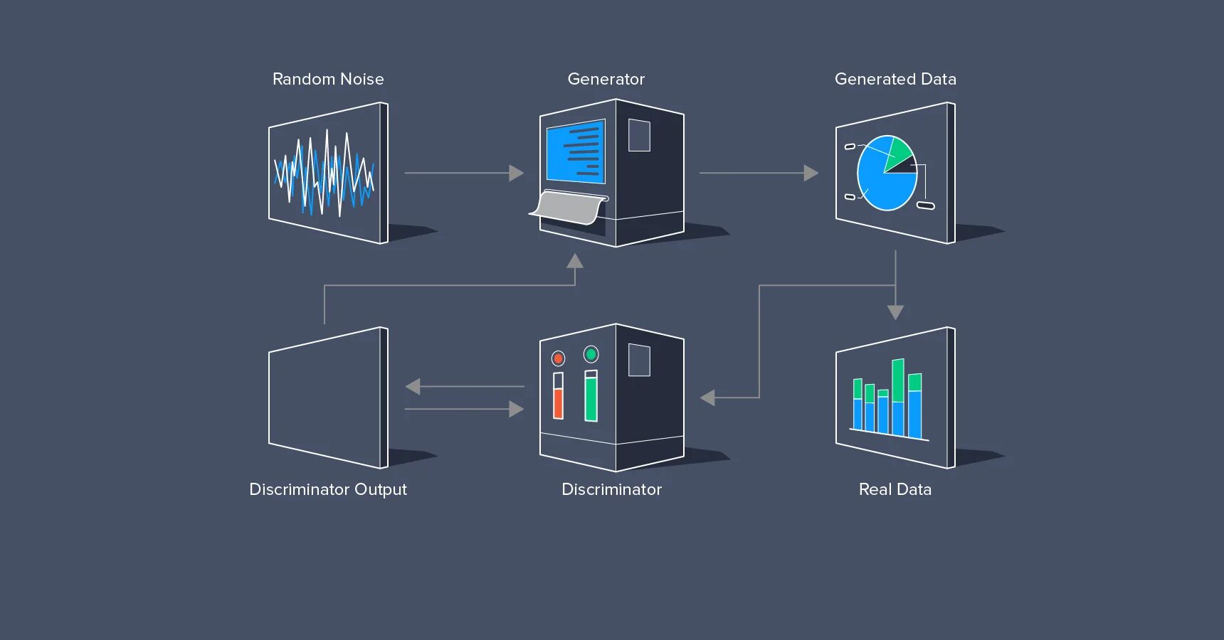 Генеративное обучение. Generative Adversarial Networks. Генеративно-состязательные сети (gan). Gan сеть. Дискриминатор нейронные сети.