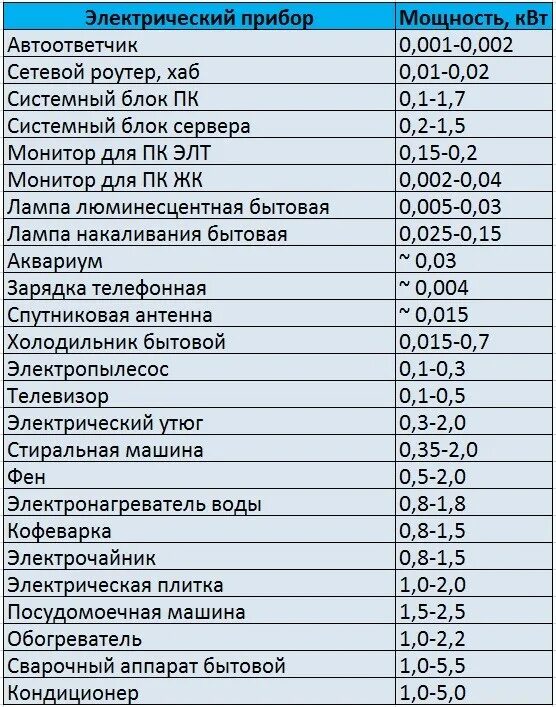 Мощность духовых шкафов квт. Мощность бытовых приборов. Таблица электроприборов по мощности. Мощность бытовых электроприборов в КВТ таблица. Мощность духовки мини в КВТ.