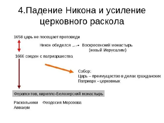 Церковный раскол 16 век. Причины свержения Никона. Причины падения Никона.