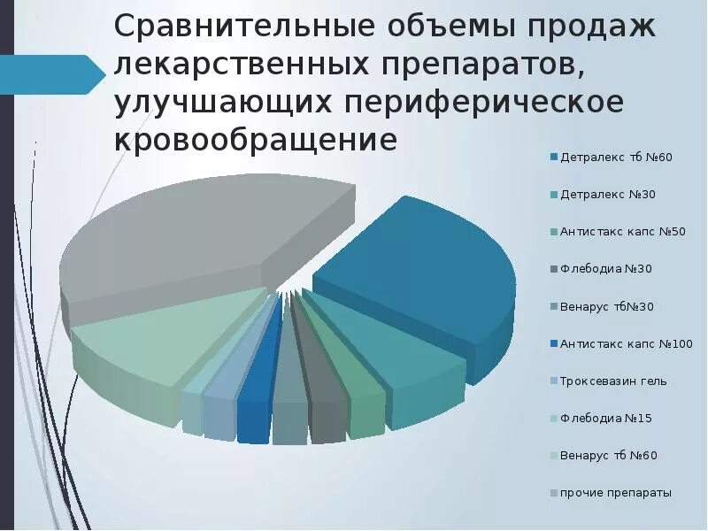 Анализ продаж лекарственных препаратов в аптеке. Анализ спроса на лекарственные препараты в аптечной организации. Структура реализации лекарственных средств. Анализ современных лекарственных средств. Сравнительный анализ продаж