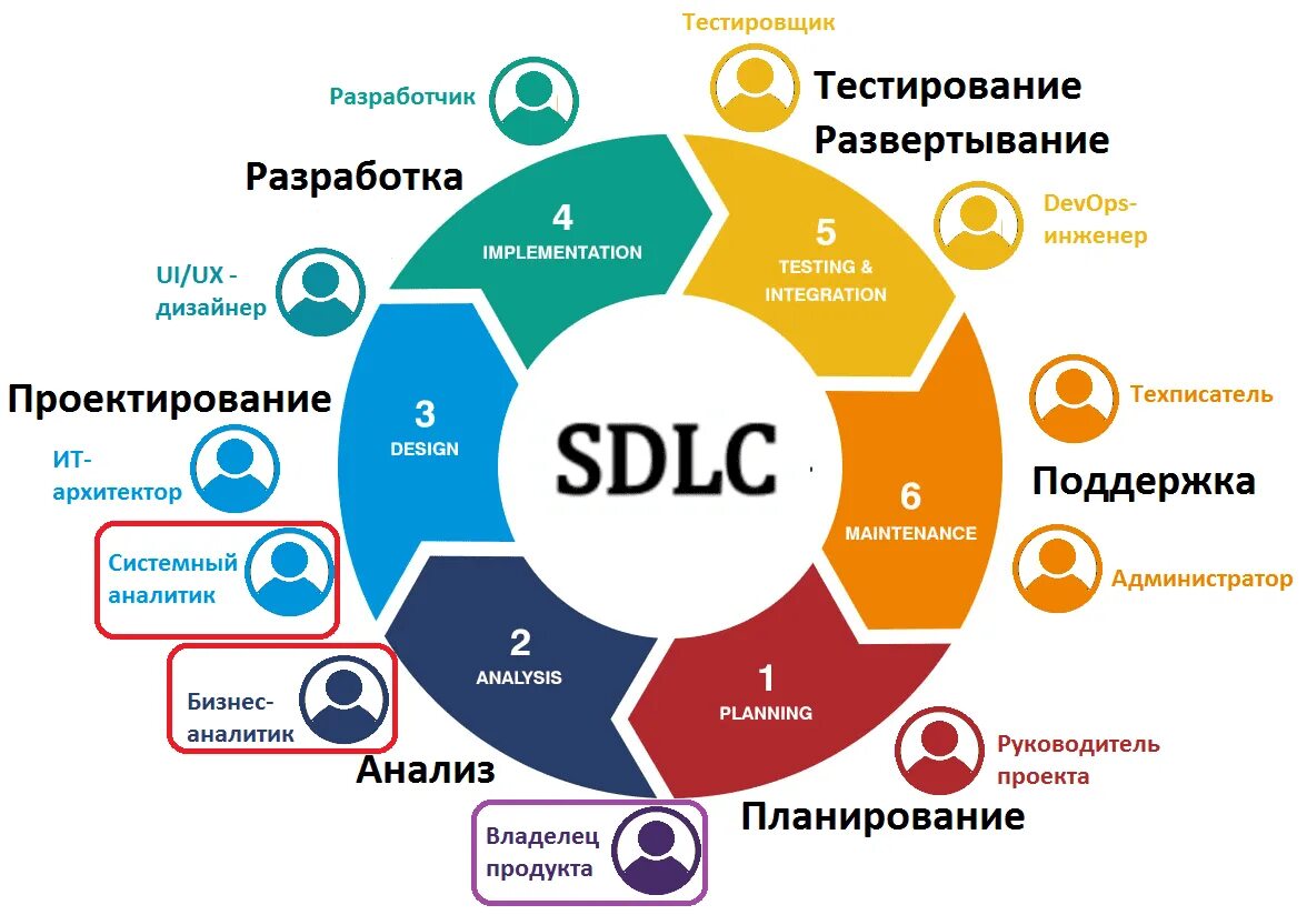 Аналитика методология. Жизненный цикл разработки по (SDLC). SDLC жизненный цикл. Цикл разработки по Agile. SDLC этапы.