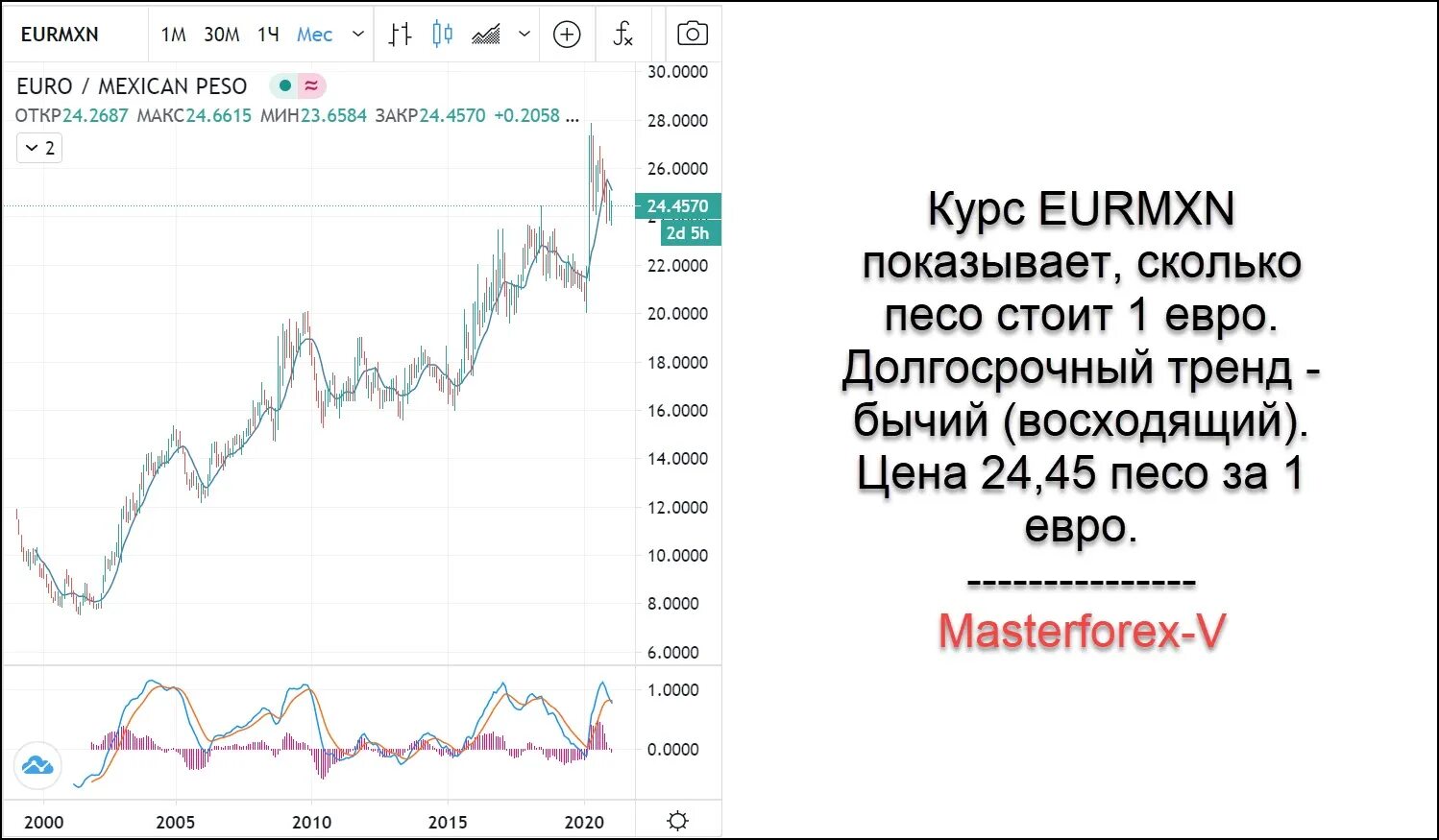 Курс евро. Песо график. Курс песо. Режим валютного курса Мексики.