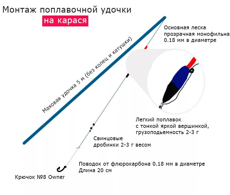 Собранные поплавочные удочки. Схема поплавочной оснастки. Как собрать удочку с поплавком и катушкой. Схема монтажа поплавочной удочки. Схемы оснасток для поплавочной ловли.