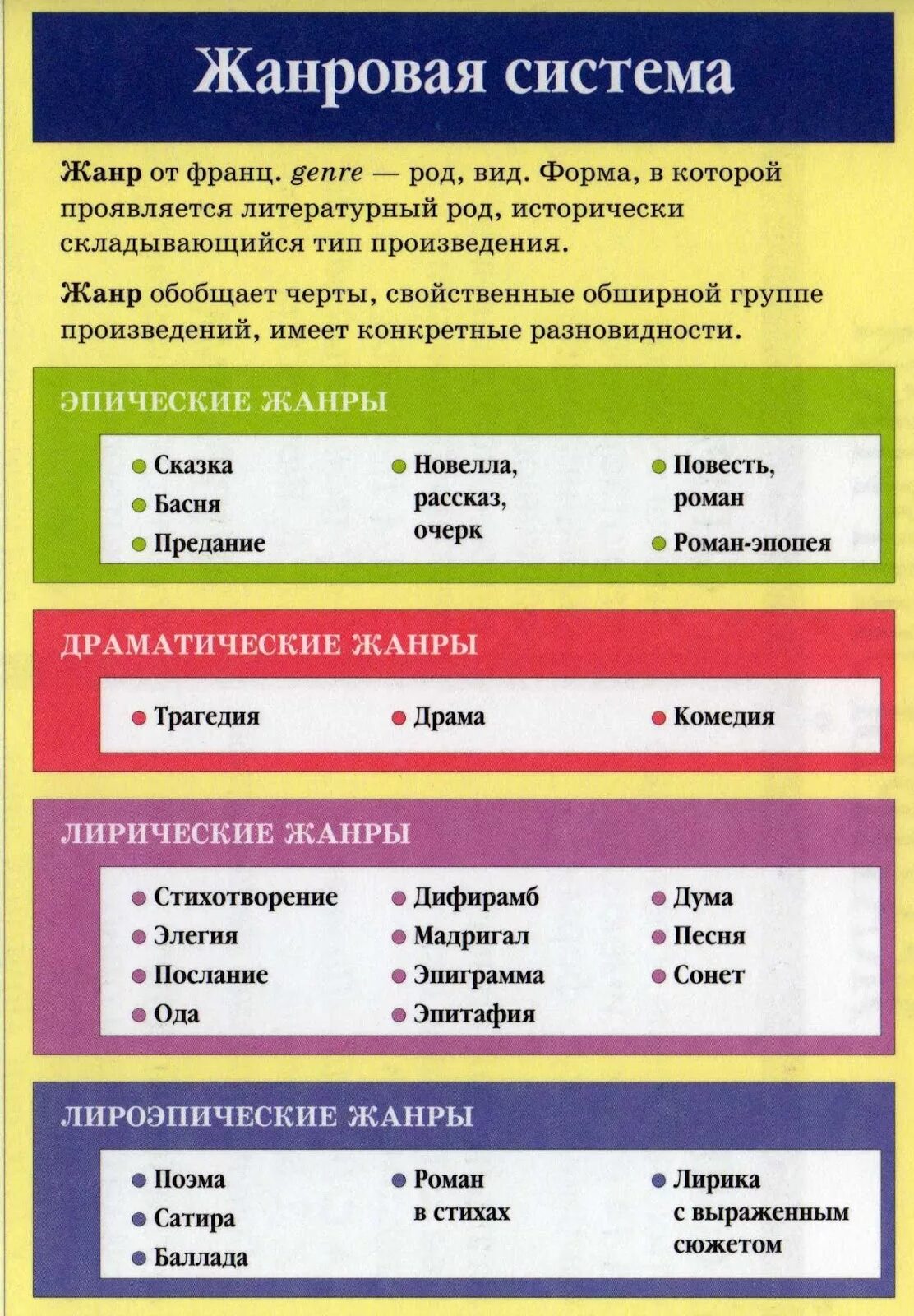 Перечислить жанры литературных произведений. Литературные Жанры. Роды и Жанры литературы. Литературные Жанры таблица. Таблица родов и жанров литературы.