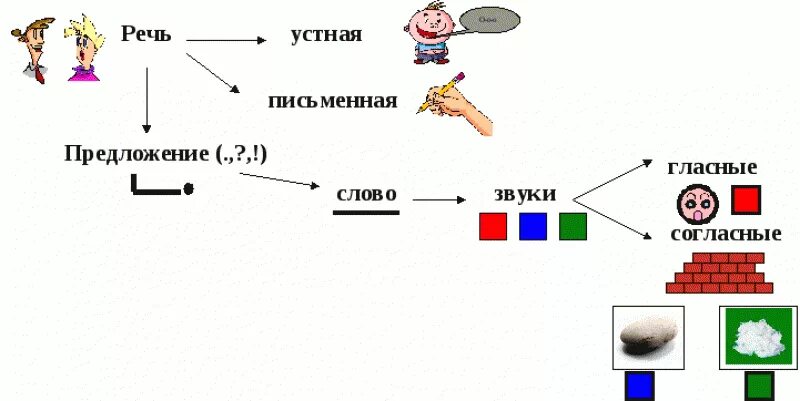 Схема речь предложение слово 1 класс