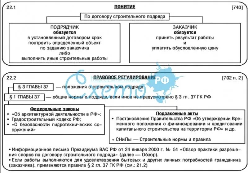Результат работы строительного подряда. Договор подряда. Договор подряда схема. Договор строительного подряда схема. Договор строительного подряда таблица.