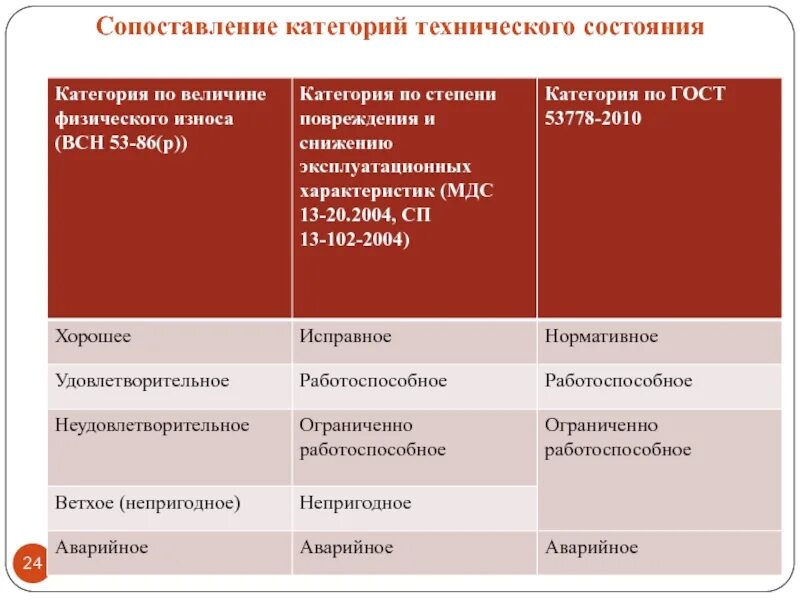 Категории оценки технического состояния. Оценка технического состояния зданий и сооружений реферат. Методы оценки технического состояния зданий и сооружений. Категории технического состояния зданий и сооружений таблица. Характеристика технического состояния.