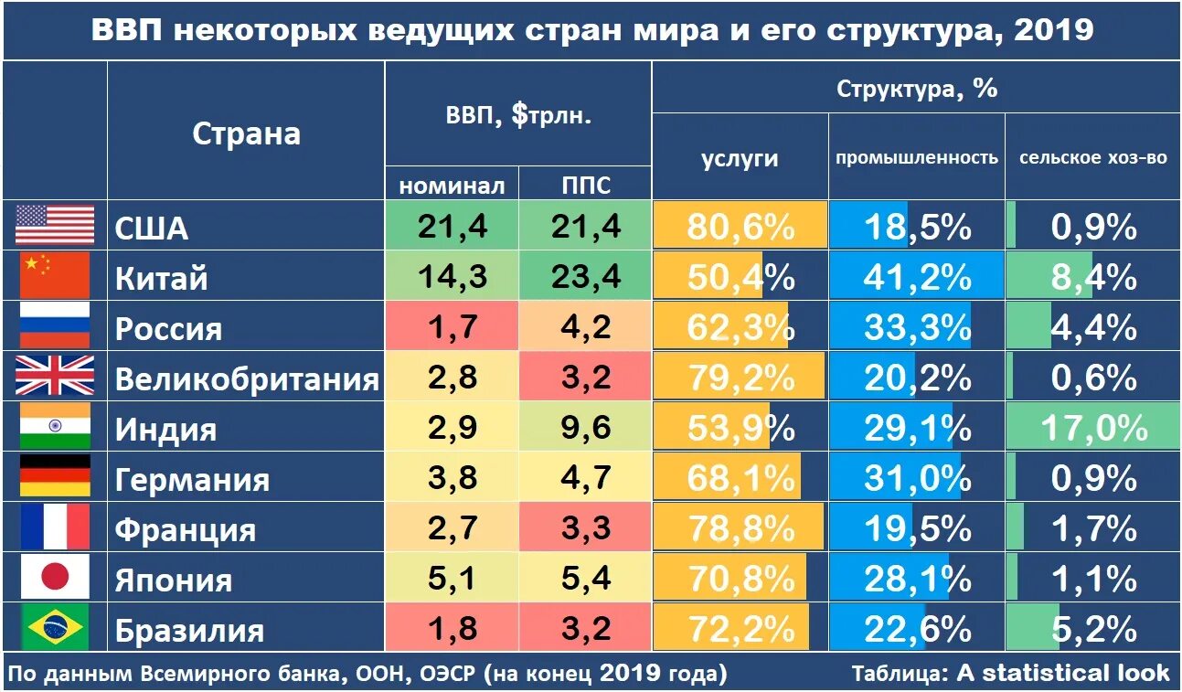 Структура мирового ВВП. Структура ВВП по странам. Мировое ввп по странам