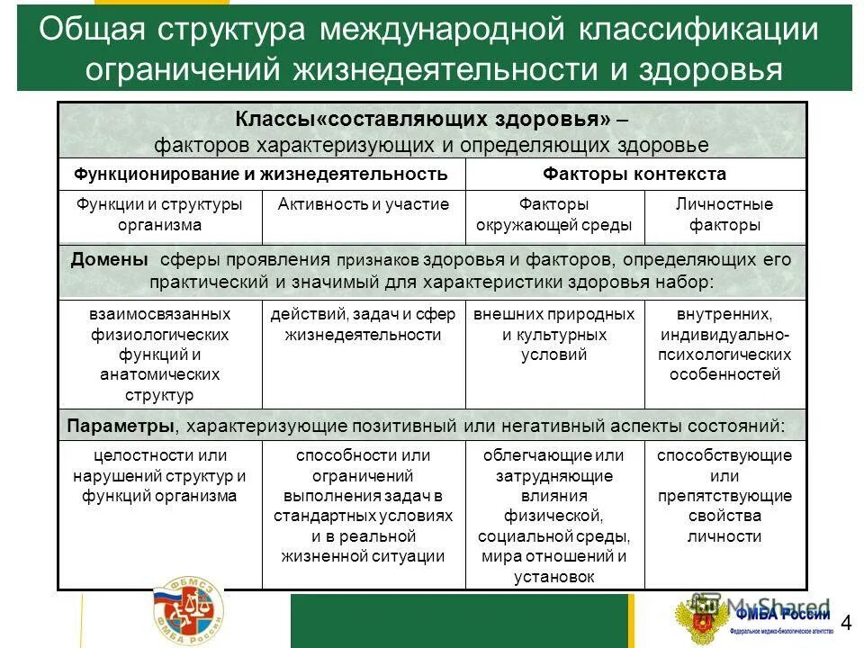 Социальные последствия нарушений жизнедеятельности. Классификация ограничений здоровья. Основные виды нарушений функций организма. Ограничение жизнедеятельности классификация. Международная классификация функционирования.