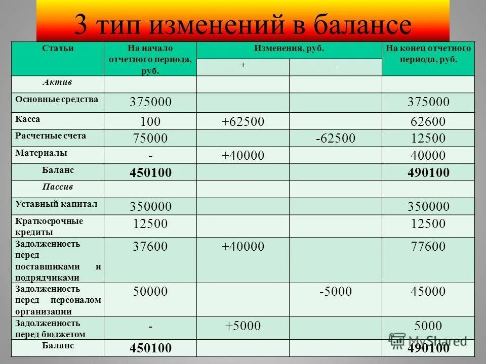 Средств в конце месяца. Баланс предприятий на период таблица. 4 Типа изменения в бухгалтерском балансе. 4 Типа хозяйственных операций в бух балансе. 1 Тип изменения в балансе.