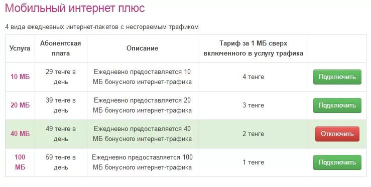 Подключить интернет на 1 день. Подключить мегабайты. Интернет пакеты. Как подключить интернет Актив. Как подключить интернет мегабайт.