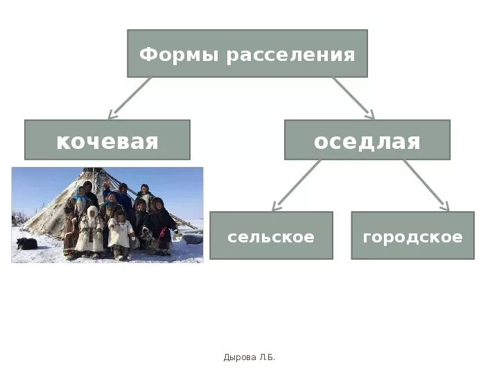 Оседлая форма расселения. Кочевники и оседлые. Формы расселения городского населения.