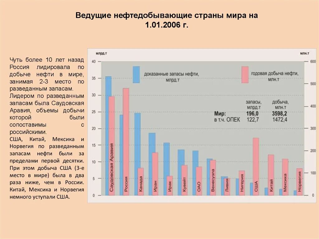 Годовая добыча нефти в странах