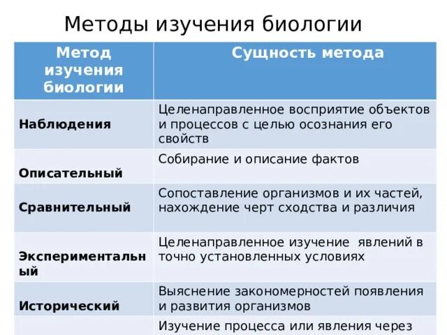 6 методов исследования биологии. Описательный метод исследования 5 класс биология. Методы изучения биологии с характеристикой. Методы биологических исследований описательный метод. Научные методы изучения биологии таблица.