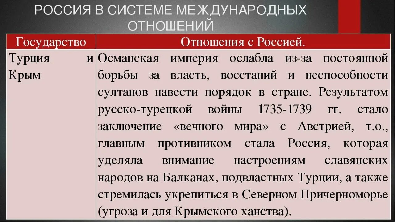 Отношения россии с турцией и крымом. Россия в системе международных отношений таблица. Россия в системе международных отношений в середине 18 века. Таблица по истории Россия в системе международных отношений. Таблица по истории России Россия в системе международных отношений.