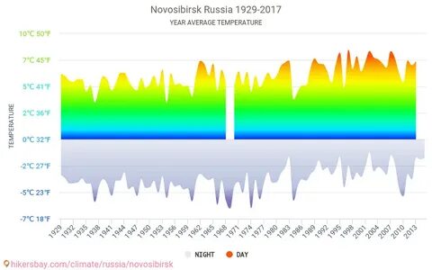 Температура воздуха в новосибирске