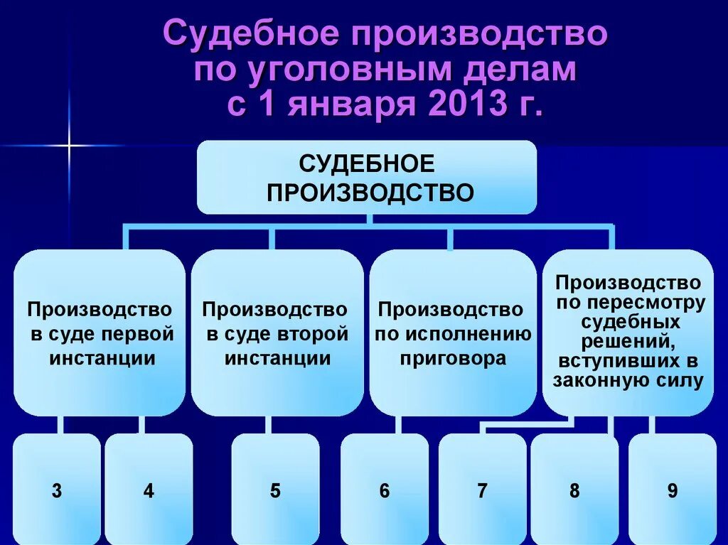 Формы уголовного производства. Производство по уголовному делу. Уголовное судебное производство. Понятие сущность и Назначение уголовного процесса. Судебное производство по уголовному делу.