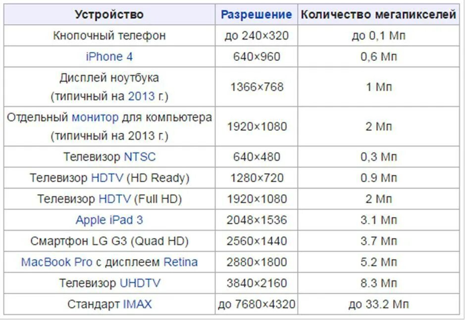 Соотношение сторон экрана 16 9 таблица. Разрешения мониторов. Разрешения мониторов таблица. Стандартные разрешения экрана. Обозначение пикселей