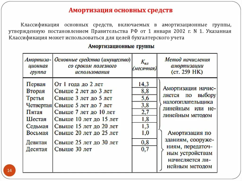 Классификатор амортизационных групп основных средств в 2020 году. Норма амортизации по группам. Амортизационные нормы основных средств таблица. Срок полезного использования основных средств по группам таблица. Нормы амортизации автомобиля