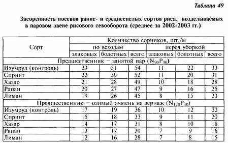 Методы учета засоренности посевов