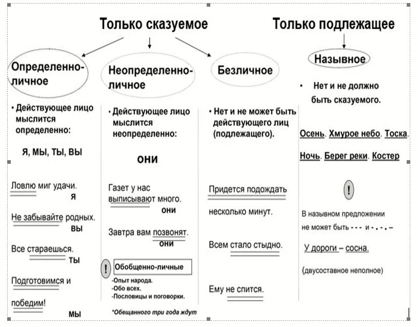 Определенные и неопределенные сказуемые. Схема двусоставные и Односоставные предложения. Типы односоставных и двусоставных предложений. Типы односоставного предложения таблица и схемы. Типы односоставных предложений и двусоставных предложений.