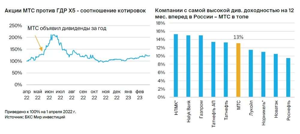 Х5 групп акции прогноз