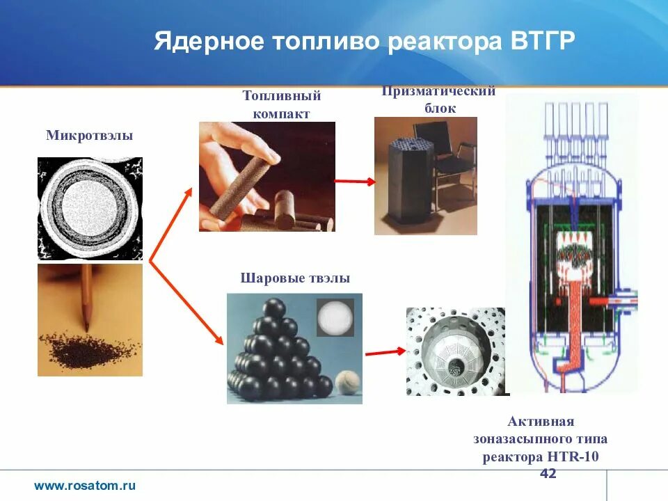 Виды ядерного топлива. Таблетки ядерного топлива. Уран ядерное топливо. Ядерное топливо в ядерном реакторе. Основное ядерное топливо.