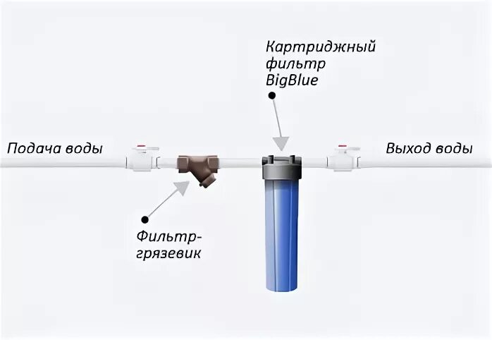 Выход воды. Схема подключения фильтра грубой очистки воды. Схема подключения фильтра грубой очистки. Фильтр грубой очистки для воды из скважины схема. Схема установки фильтра грубой очистки дома.