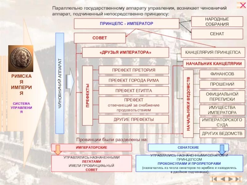 Органы государственной власти рима. Римская Империя система управления. Управление в римской империи. Схема государственного устройства римской Республики. Схемы управления римской Республики и римской империи.