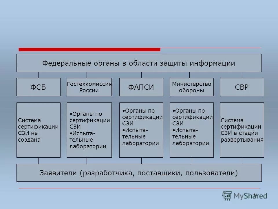 Российские регуляторы в области информационной безопасности. Гостехкомиссия СССР. Гостехкомиссия РФ. Виды контроля в области сертификации средств защиты информации.. Гостехкомиссия расшифровка.