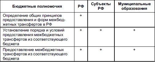 Сравнительный анализ субъектов. Бюджетные полномочия РФ субъектов РФ И муниципальных образований. Бюджетные полномочия субъектов РФ схема. Бюджетные полномочия таблица. Бюджетные полномочия РФ таблица.