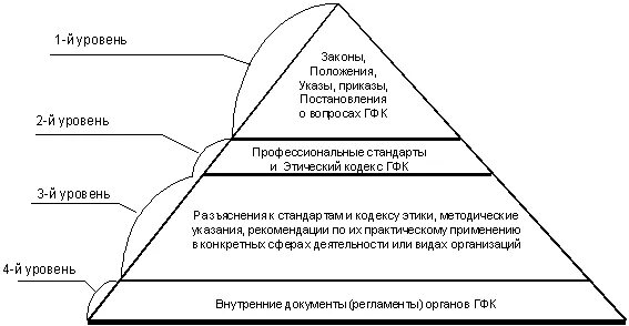 Уровни нормативно правовых актов в рф. Уровни нормативно-правовых актов. Система нормативно-правовых актов уровни. Уровни НПА. Уровни нормативных актов.