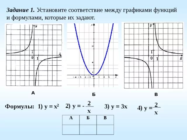 Установите соответствие между графиками у 2х 1. Установите соответствие между функциями и графиками у=2/х. Соответствие между графиками функций и формулами. Соответствие между графиками функций и формулами которые их задают. Установите соответствие между графиками функций.