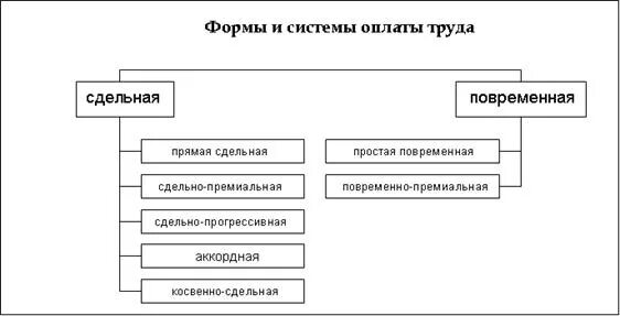 Повременная оплата труда пример расчета