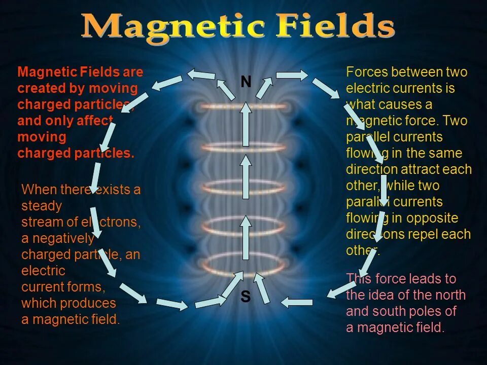 Магнетик Филдс. Electric Magnetic field. Particle in Magnetic field. Magnetic Forces and Magnetic field. The knowing field