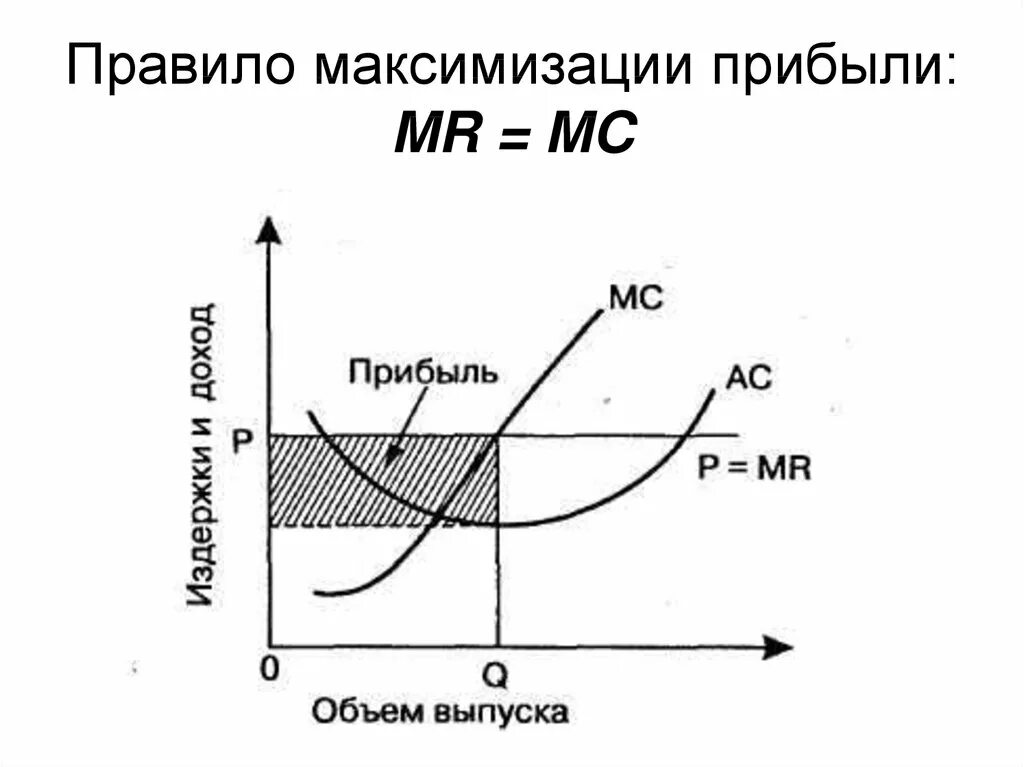 Правила мс. Максимизация прибыли фирмы. Максимизация прибыли график. Максимизация прибыли и правило MC = Mr. Правило максимизации выручки фирмы.